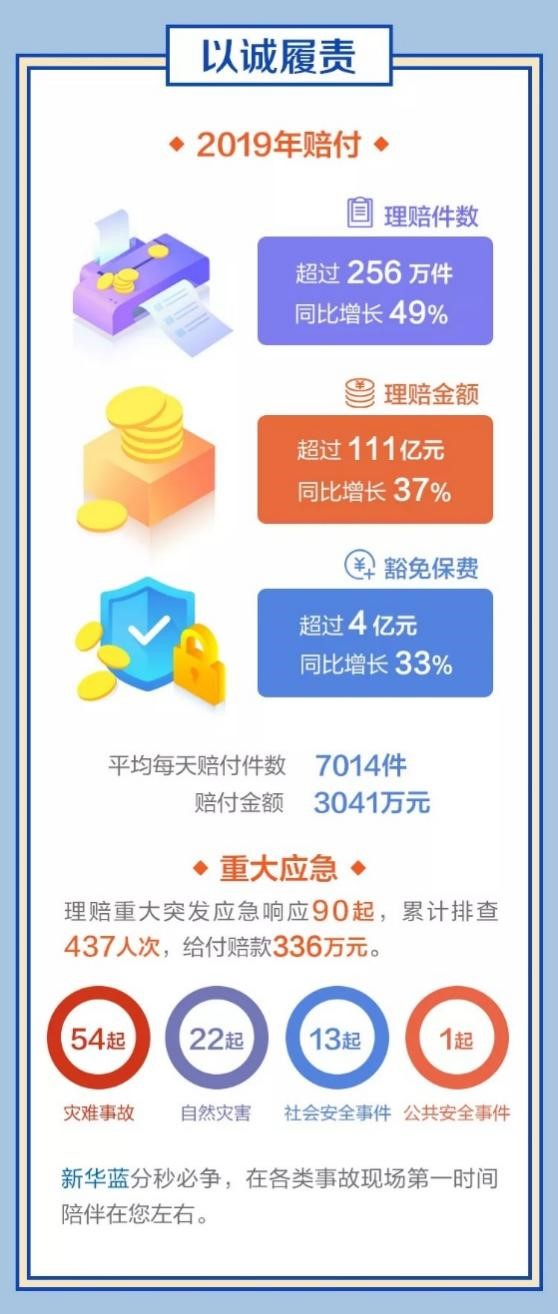 新华保险2019年理赔金额超111亿元 同比增长37%配图.jpg